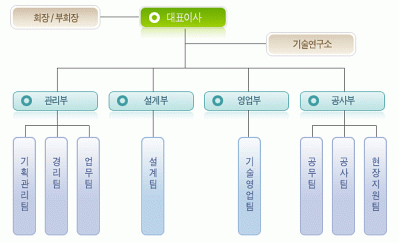 2025년 우경건설 채용 기업정보 | 인크루트